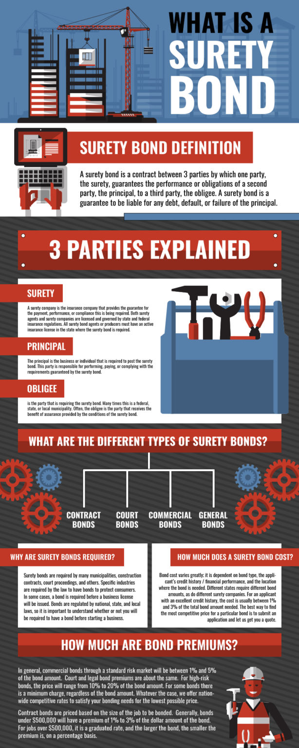 What Is A Surety Bond Everything You Need To Know About Surety Bonds